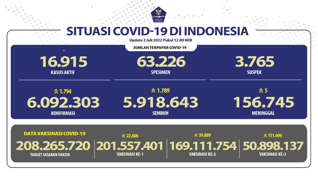 Update Covid 19 2022 07 02 at 6.28.35 PM - Direksi Angkasa Pura II Dapat Pembekalan Cegah Korupsi