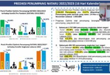 Potensi Perjalanan Warga Jabodetabek Saat Nataru Sekitar 7,1 Juta Orang