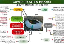 Update Laporan Covid-19 Kota Bekasi per 7 Juni 2023