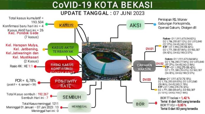 FOTO 11 Juni_Bekasi data covid